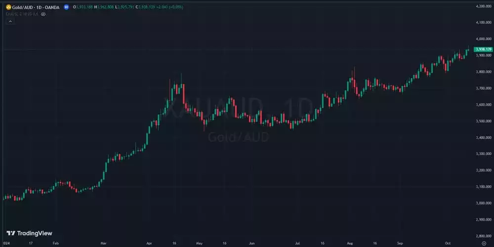 Price of Gold AUD 1 Day Chart 15 October 2024